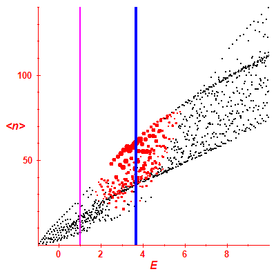 Peres lattice <N>